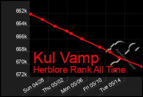 Total Graph of Kul Vamp