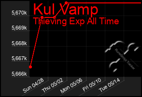 Total Graph of Kul Vamp