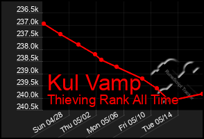 Total Graph of Kul Vamp