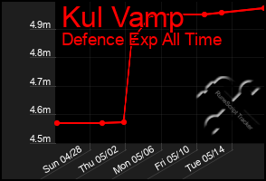 Total Graph of Kul Vamp