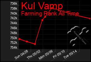 Total Graph of Kul Vamp