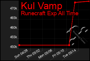 Total Graph of Kul Vamp