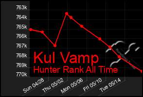 Total Graph of Kul Vamp