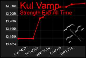 Total Graph of Kul Vamp