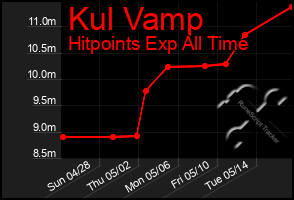 Total Graph of Kul Vamp