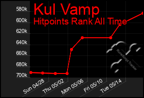 Total Graph of Kul Vamp