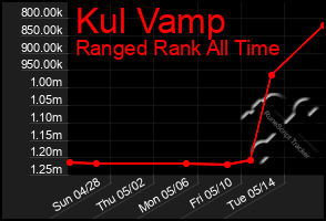 Total Graph of Kul Vamp