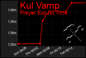 Total Graph of Kul Vamp