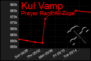 Total Graph of Kul Vamp