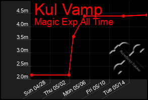 Total Graph of Kul Vamp