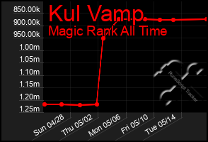 Total Graph of Kul Vamp