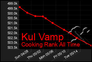 Total Graph of Kul Vamp