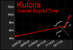 Total Graph of Kulcris