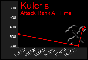 Total Graph of Kulcris