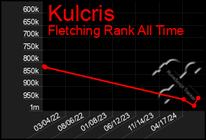 Total Graph of Kulcris