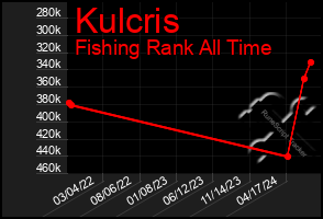 Total Graph of Kulcris