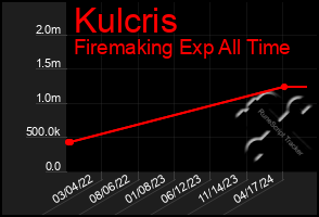 Total Graph of Kulcris