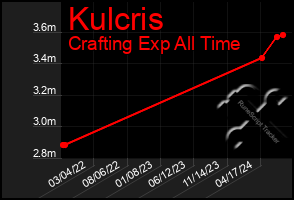 Total Graph of Kulcris