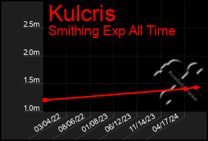 Total Graph of Kulcris