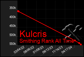 Total Graph of Kulcris