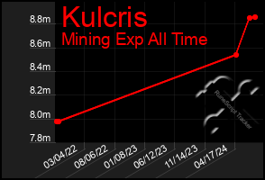 Total Graph of Kulcris