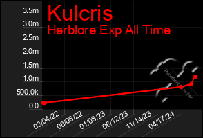 Total Graph of Kulcris