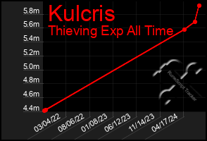 Total Graph of Kulcris