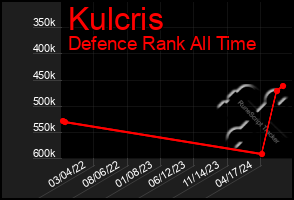 Total Graph of Kulcris