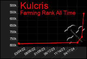 Total Graph of Kulcris