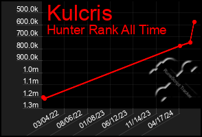 Total Graph of Kulcris