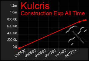 Total Graph of Kulcris