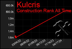 Total Graph of Kulcris