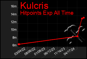 Total Graph of Kulcris