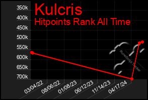 Total Graph of Kulcris