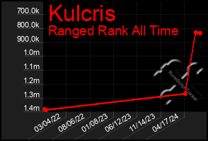 Total Graph of Kulcris