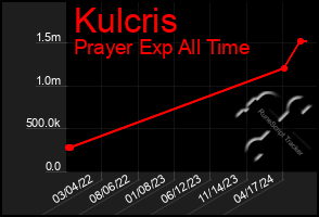 Total Graph of Kulcris