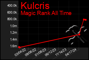 Total Graph of Kulcris