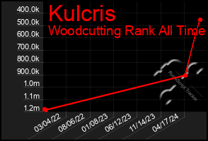 Total Graph of Kulcris