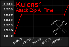 Total Graph of Kulcris1