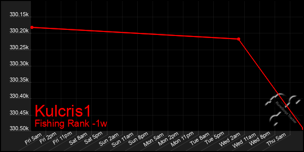 Last 7 Days Graph of Kulcris1