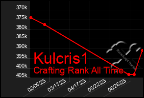 Total Graph of Kulcris1