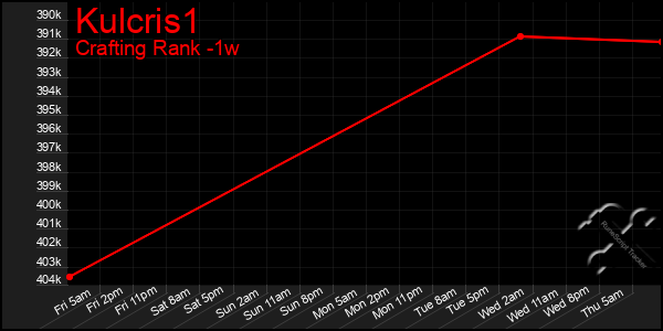Last 7 Days Graph of Kulcris1