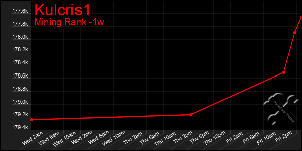 Last 7 Days Graph of Kulcris1