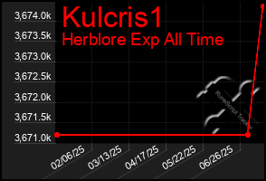 Total Graph of Kulcris1