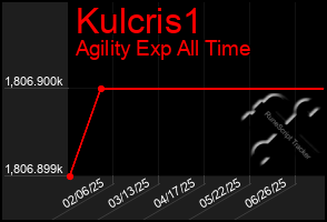 Total Graph of Kulcris1