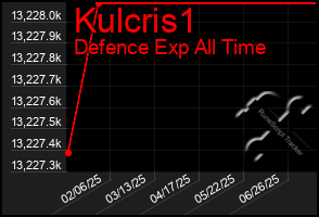 Total Graph of Kulcris1