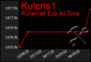 Total Graph of Kulcris1