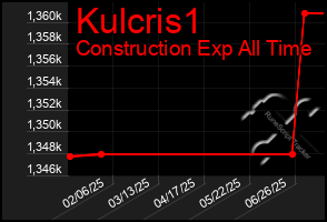 Total Graph of Kulcris1