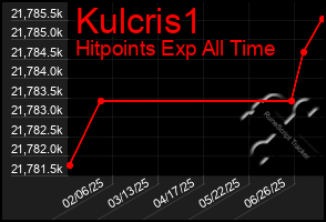 Total Graph of Kulcris1