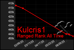 Total Graph of Kulcris1